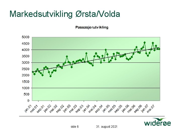 Markedsutvikling Ørsta/Volda side 6 31. august 2021 