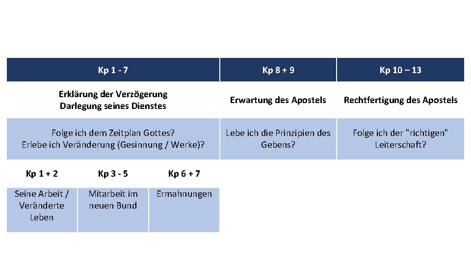 Kp 1 - 7 Kp 8 + 9 Kp 10 – 13 Erklärung der