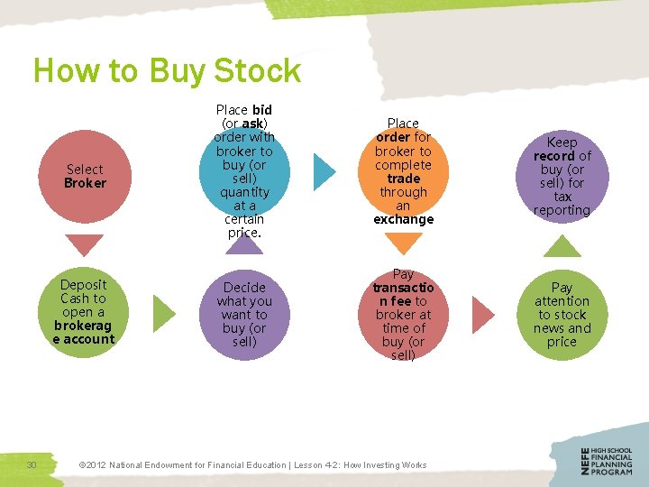 How to Buy Stock 30 Select Broker Place bid (or ask) order with broker