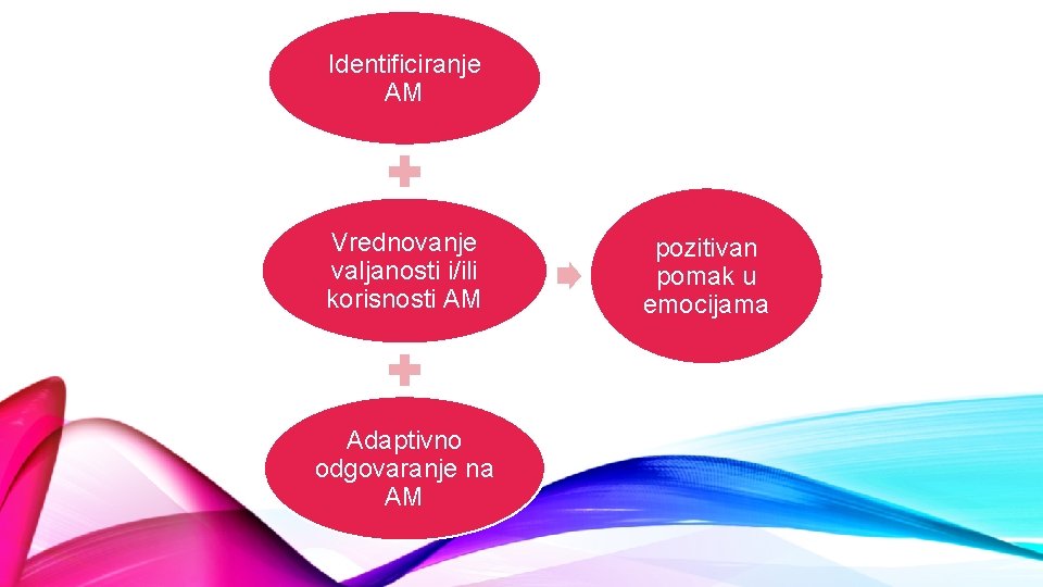 Identificiranje AM Vrednovanje valjanosti i/ili korisnosti AM Adaptivno odgovaranje na AM pozitivan pomak u