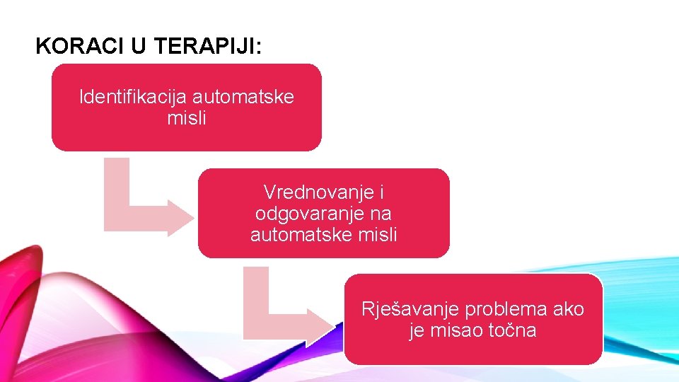 KORACI U TERAPIJI: Identifikacija automatske misli Vrednovanje i odgovaranje na automatske misli Rješavanje problema