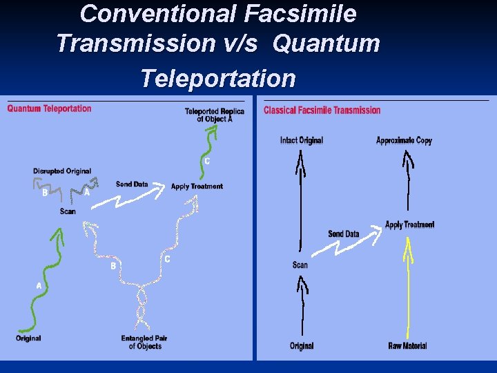 Conventional Facsimile Transmission v/s Quantum Teleportation 