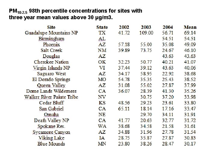 PM 10 -2. 5 98 th percentile concentrations for sites with three year mean