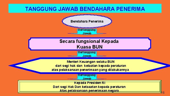 TANGGUNG JAWAB BENDAHARA PENERIMA Bendahara Penerima Bertanggung Jawab Secara fungsional Kepada Kuasa BUN Bertanggung