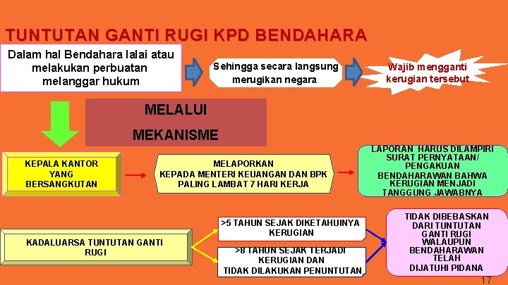 TUNTUTAN GANTI RUGI KPD BENDAHARA Dalam hal Bendahara lalai atau melakukan perbuatan melanggar hukum