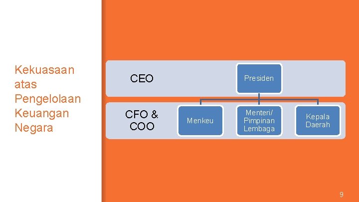 Kekuasaan atas Pengelolaan Keuangan Negara CEO Presiden CFO & COO Menteri/ Pimpinan Lembaga Menkeu