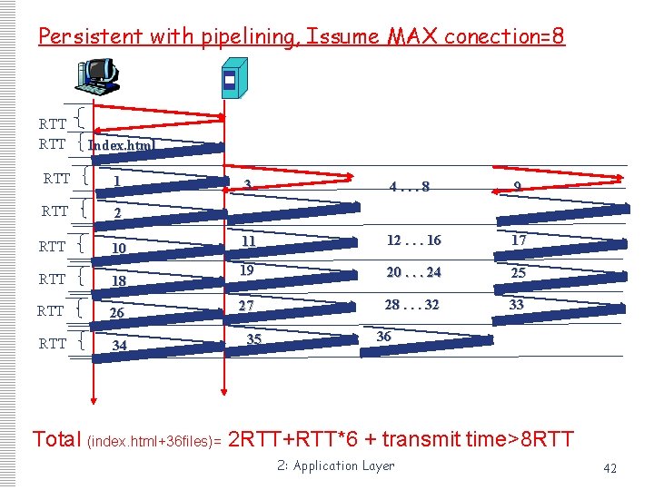 Persistent with pipelining, Issume MAX conection=8 RTT Index. html RTT 1 RTT 2 RTT Persistent with pipelining, Issume MAX conection=8 RTT Index. html RTT 1 RTT 2 RTT