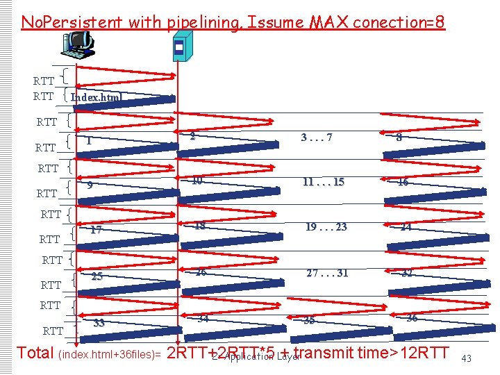 No. Persistent with pipelining, Issume MAX conection=8 RTT Index. html RTT 1 2 3. No. Persistent with pipelining, Issume MAX conection=8 RTT Index. html RTT 1 2 3.