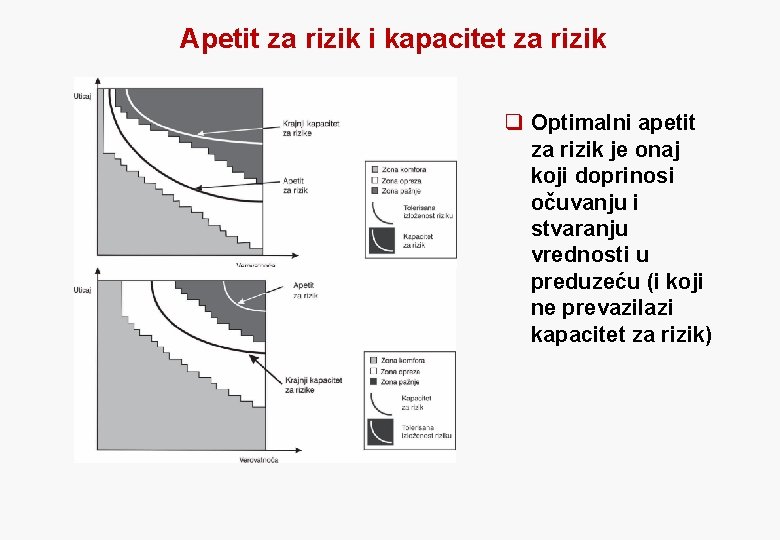 Apetit za rizik i kapacitet za rizik q Optimalni apetit za rizik je onaj