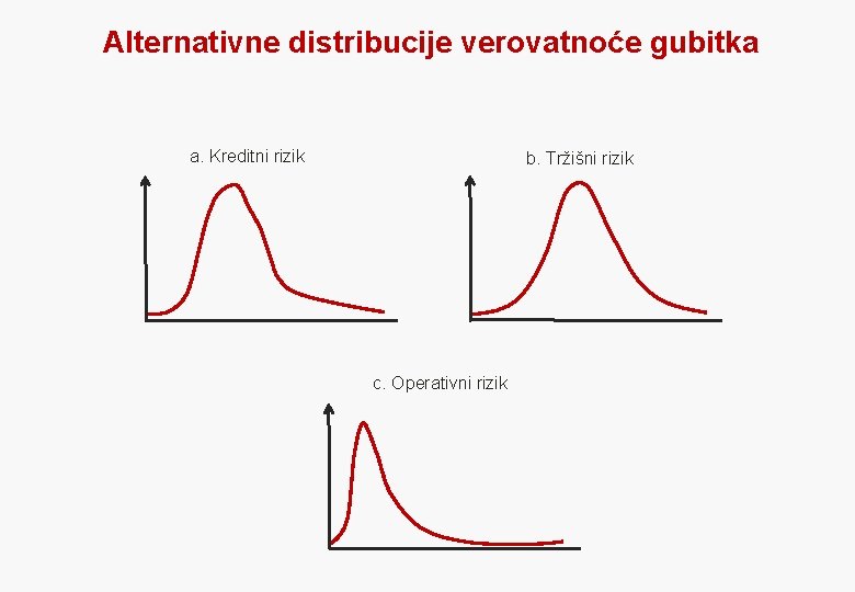 Alternativne distribucije verovatnoće gubitka a. Kreditni rizik b. Tržišni rizik c. Operativni rizik 