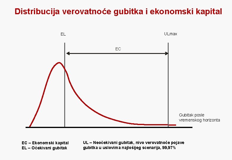 Distribucija verovatnoće gubitka i ekonomski kapital ULmax EL EC Gubitak posle vremenskog horizonta EC Distribucija verovatnoće gubitka i ekonomski kapital ULmax EL EC Gubitak posle vremenskog horizonta EC