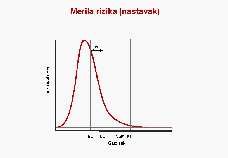 Verovatnoća Merila rizika (nastavak) EL UL Va. R ELT Gubitak 