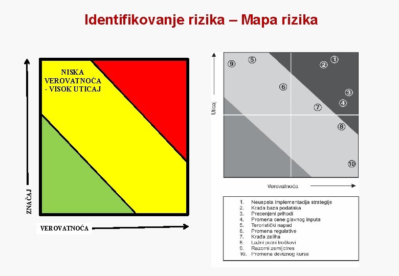 Identifikovanje rizika – Mapa rizika ZNAČAJ NISKA VEROVATNOĆA - VISOK UTICAJ VEROVATNOĆA 