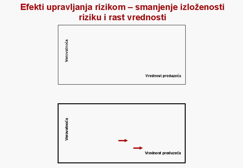 Verovatnoća Efekti upravljanja rizikom – smanjenje izloženosti riziku i rast vrednosti Vrednost preduzeća 