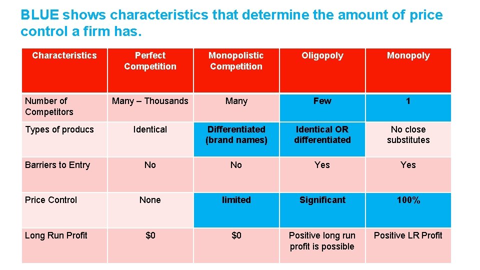 BLUE shows characteristics that determine the amount of price control a firm has. Characteristics