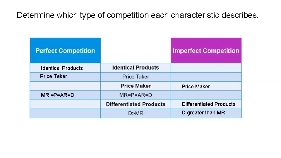 Determine which type of competition each characteristic describes. Identical Products Price Taker Price Maker