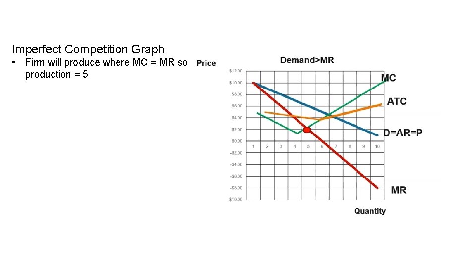 Imperfect Competition Graph • Firm will produce where MC = MR so production =