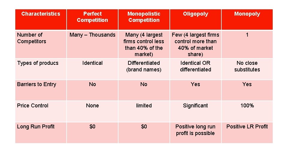 Characteristics Perfect Competition Monopolistic Competition Oligopoly Monopoly Many – Thousands Many (4 largest firms