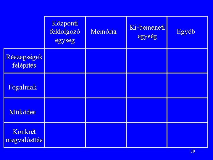 Központi feldolgozó egység Memória Ki-bemeneti egység Egyéb Részegségek felépítés Fogalmak Müködés Konkrét megvalósítás 10