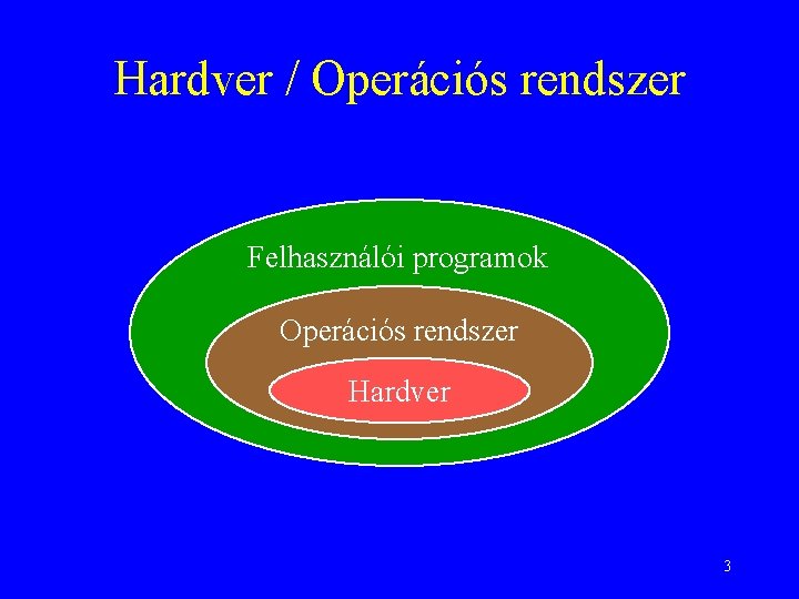 Hardver / Operációs rendszer Felhasználói programok Operációs rendszer Hardver 3 