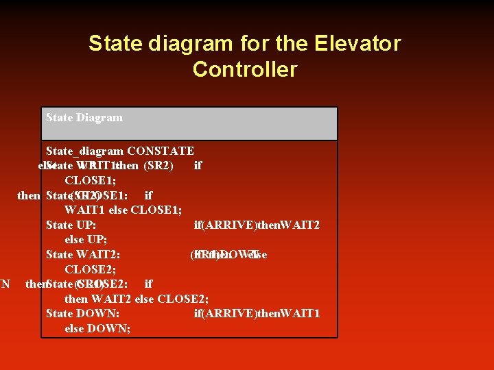 State diagram for the Elevator Controller State Diagram State_diagram CONSTATE else State WAIT 1: