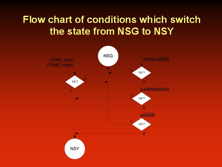Flow chart of conditions which switch the state from NSG to NSY 