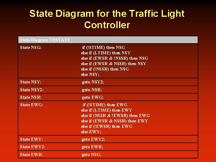 State Diagram for the Traffic Light Controller State Diagram TRSTATE State NSG: if (!STIME)