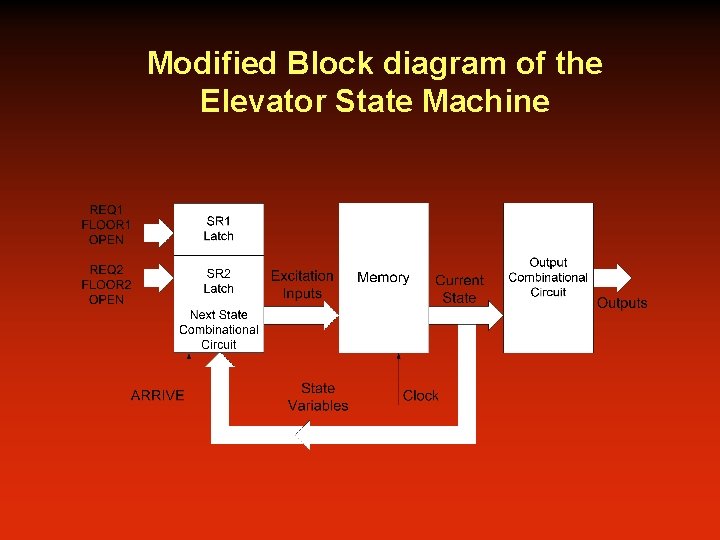 Modified Block diagram of the Elevator State Machine 