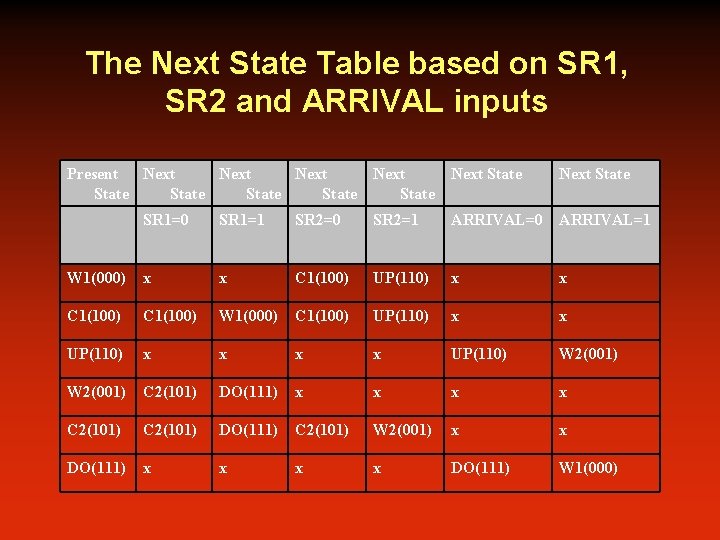 The Next State Table based on SR 1, SR 2 and ARRIVAL inputs Present