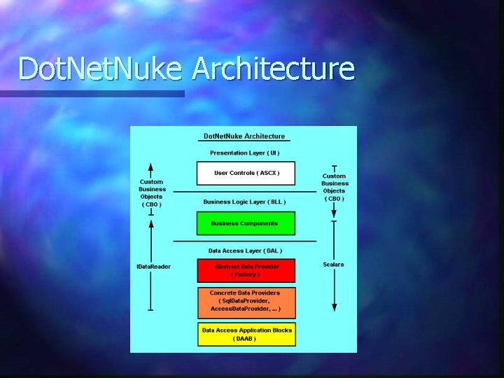 Dot. Net. Nuke Architecture 