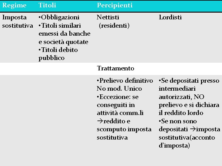 Regime Titoli Percipienti Imposta • Obbligazioni Nettisti sostitutiva • Titoli similari (residenti) emessi da