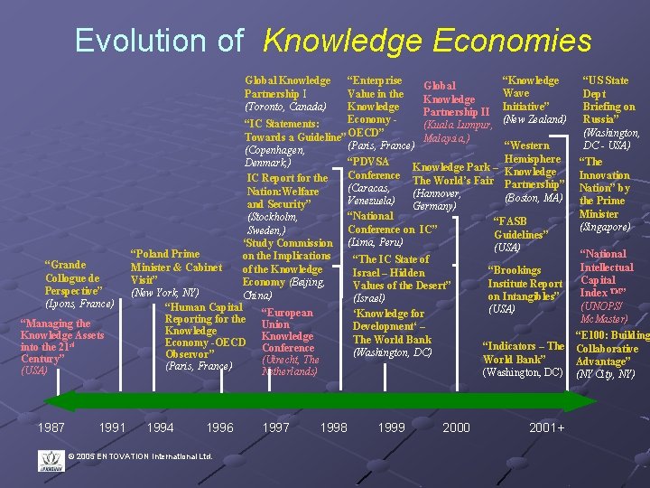 Evolution of Knowledge Economies Global Knowledge Partnership I (Toronto, Canada) “Knowledge Global Wave Knowledge