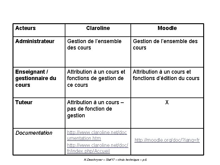 Acteurs Claroline Moodle Administrateur Gestion de l’ensemble des cours Enseignant / gestionnaire du cours