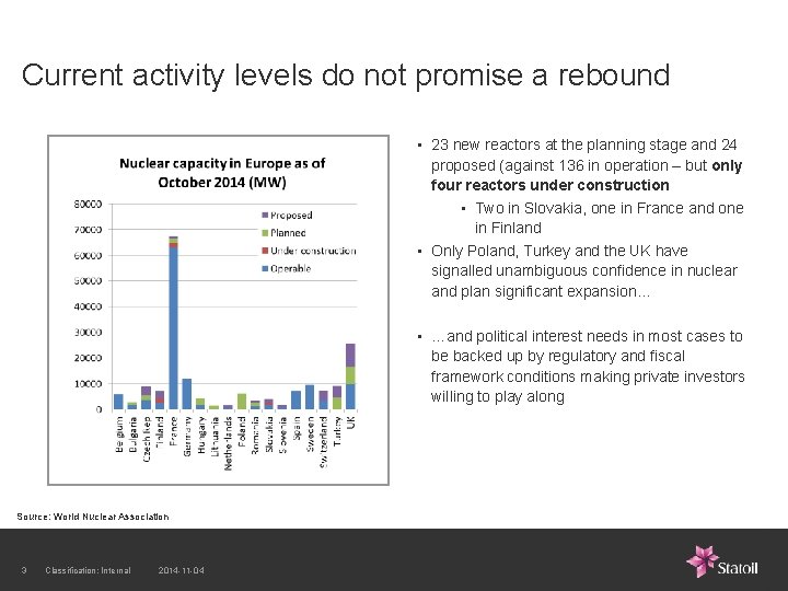 Current activity levels do not promise a rebound • 23 new reactors at the