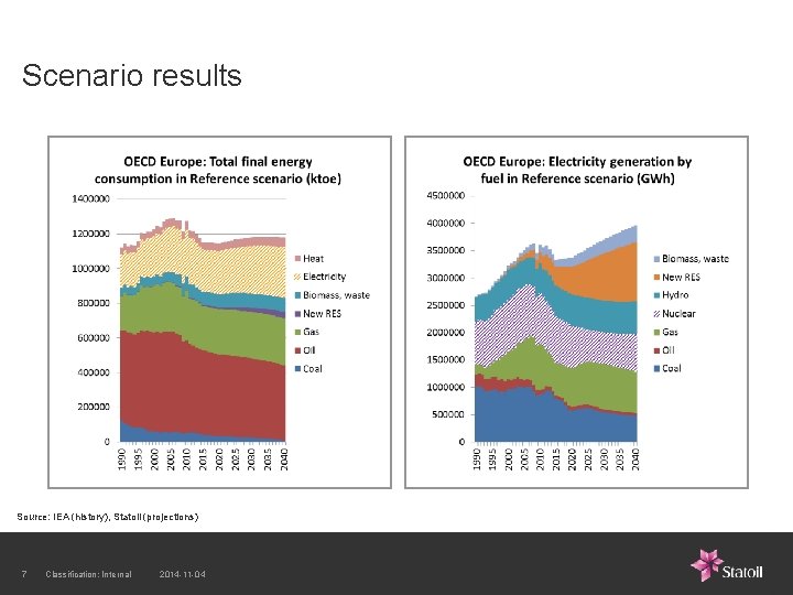 Scenario results Source: IEA (history), Statoil (projections) 7 Classification: Internal 2014 -11 -04 