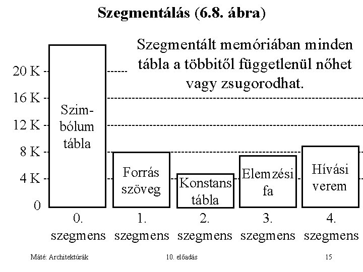 Szegmentálás (6. 8. ábra) Szegmentált memóriában minden tábla a többitől függetlenül nőhet vagy zsugorodhat.