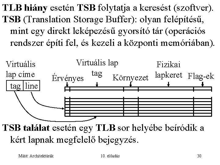 TLB hiány esetén TSB folytatja a keresést (szoftver). TSB (Translation Storage Buffer): olyan felépítésű,