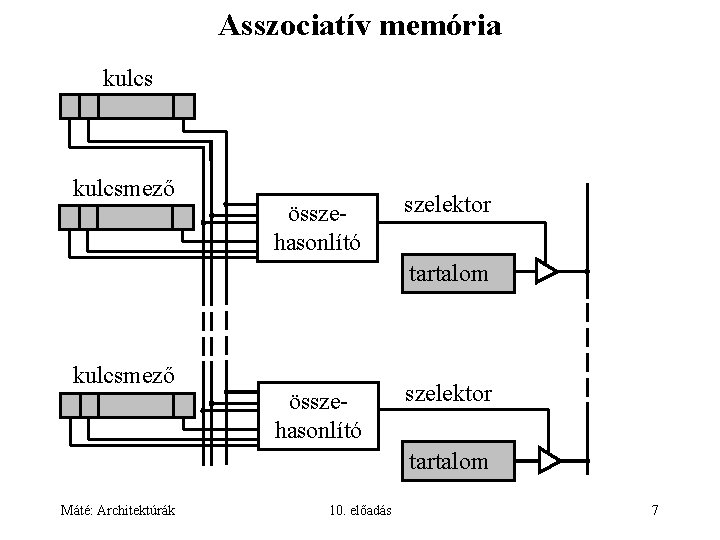 Asszociatív memória kulcsmező összehasonlító szelektor tartalom Máté: Architektúrák 10. előadás 7 