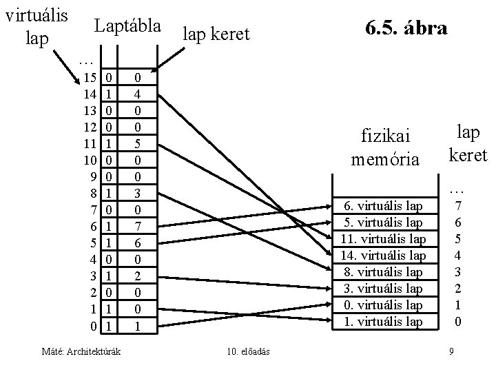 virtuális lap Laptábla lap keret 6. 5. ábra … 15 14 13 12 11