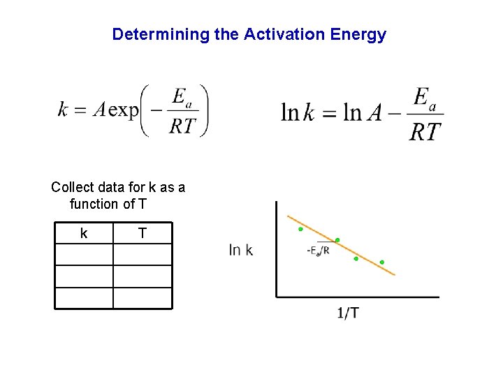 Determining the Activation Energy Collect data for k as a function of T k