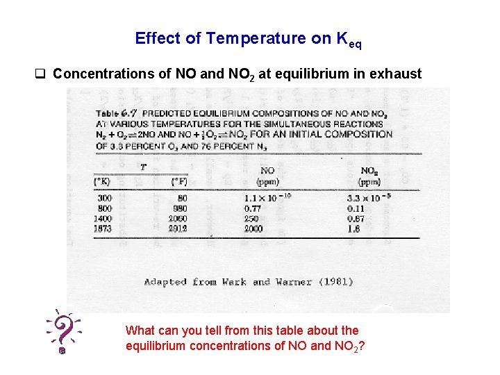 Effect of Temperature on Keq q Concentrations of NO and NO 2 at equilibrium