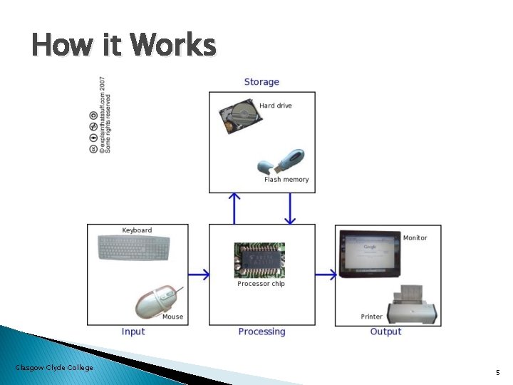 How it Works Glasgow Clyde College 5 