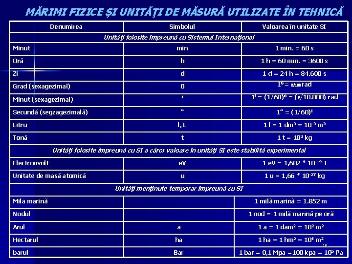 MĂRIMI FIZICE ŞI UNITĂŢI DE MĂSURĂ UTILIZATE ÎN TEHNICĂ Denumirea Simbolul Valoarea în unitate