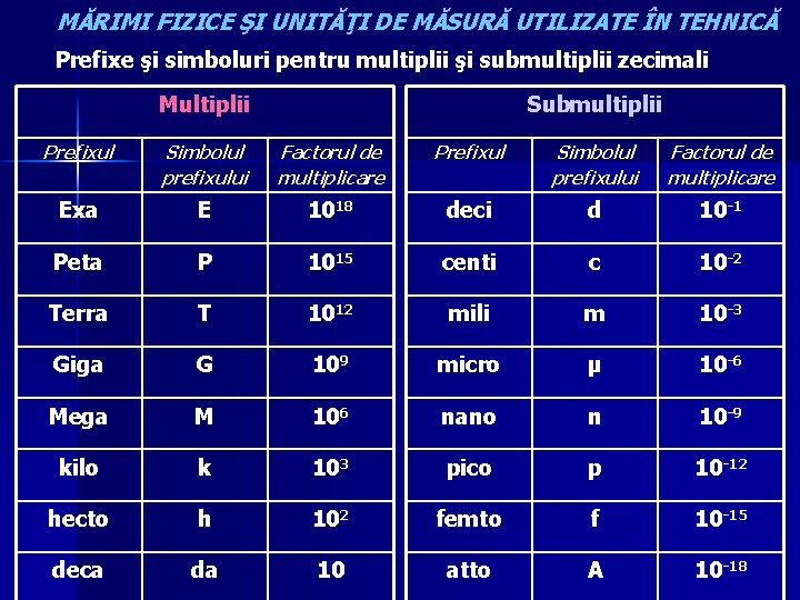 MĂRIMI FIZICE ŞI UNITĂŢI DE MĂSURĂ UTILIZATE ÎN TEHNICĂ Prefixe şi simboluri pentru multiplii