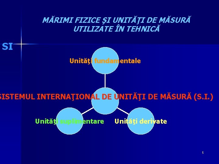 MĂRIMI FIZICE ŞI UNITĂŢI DE MĂSURĂ UTILIZATE ÎN TEHNICĂ SI Unităţi fundamentale SISTEMUL INTERNAŢIONAL