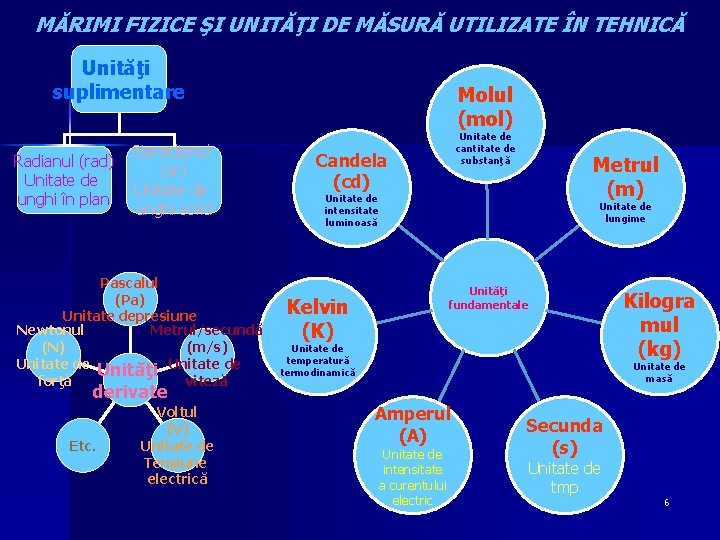 MĂRIMI FIZICE ŞI UNITĂŢI DE MĂSURĂ UTILIZATE ÎN TEHNICĂ Unităţi suplimentare Radianul (rad) Unitate