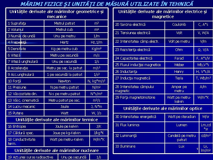 MĂRIMI FIZICE ŞI UNITĂŢI DE MĂSURĂ UTILIZATE ÎN TEHNICĂ Unităţile derivate ale mărimilor geometrice