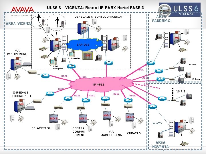 ULSS 6 – VICENZA: Rete di IP-PABX Nortel FASE 3 Logo cliente AREA SANDRIGO