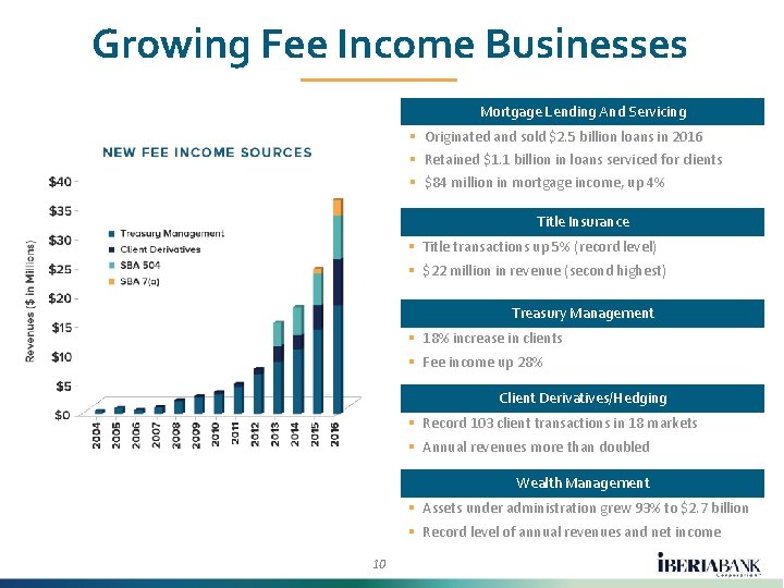 Growing Fee Income Businesses Mortgage Lending And Servicing § Originated and sold $2. 5