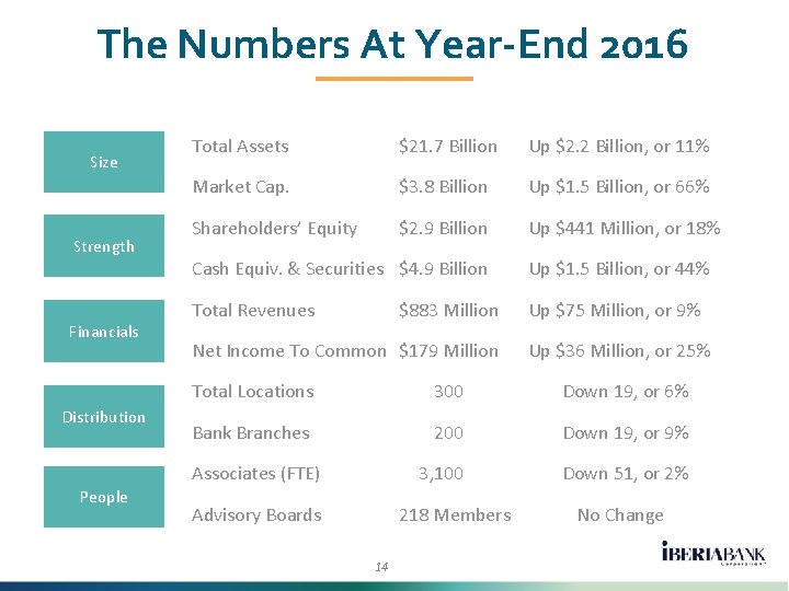 The Numbers At Year-End 2016 Size Strength Financials Distribution Total Assets $21. 7 Billion